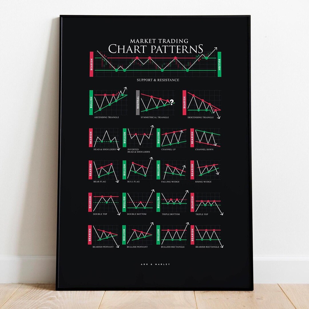 Basic Stock Chart Patterns Poster Trader Chart Patterns Poster: Giclรฉe Print, Frame, Canvas or Digital ...