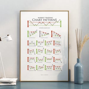May include: A framed educational poster titled Market Trading Chart Patterns, featuring a white background with various technical analysis graphs in red, green, and black. The chart displays support and resistance levels, triangles, flags, and wedges with labels for bullish, bearish, and neutral market trends.