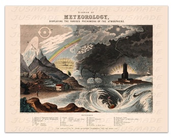 Meteorology Diagram Art Print, Atmospheric Phenomena, Vintage Science Poster