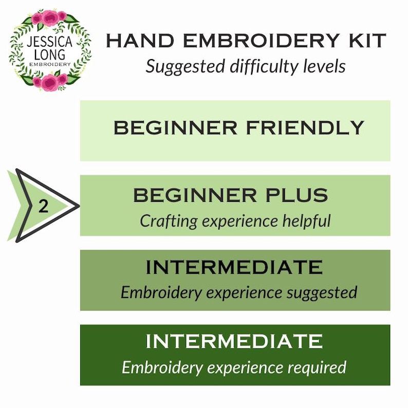 以下が含まれることがあります： 緑と白のチャートに「HAND EMBROIDERY KIT」と「推奨難易度レベル」のテキストが書かれています。チャートには、初心者向け、初心者プラス、中級、中級の4つの難易度レベルがリストされています。初心者プラスレベルは緑色の矢印で強調表示されています。