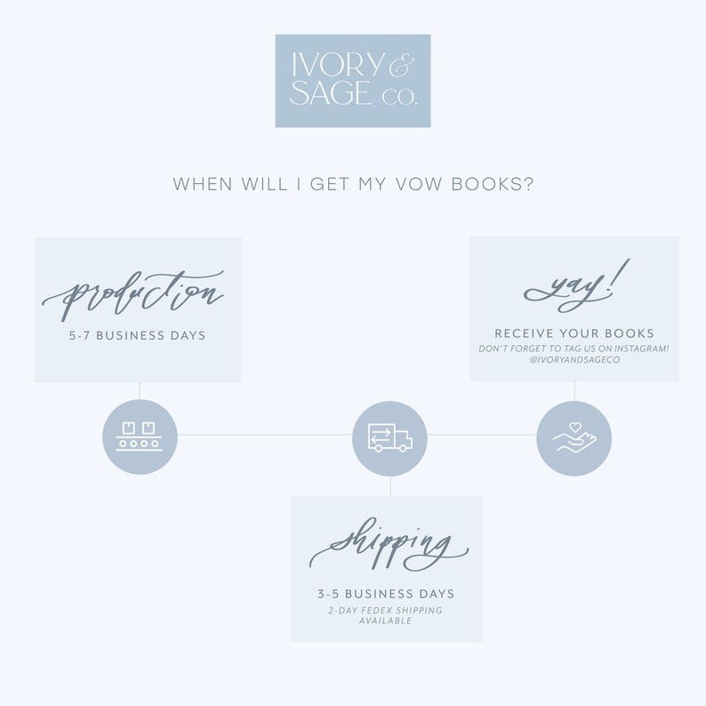 May include: A light blue graphic with text that reads "IVORY & SAGE CO." and "WHEN WILL I GET MY VOW BOOKS?" The graphic shows the production time of 5-7 business days, shipping time of 3-5 business days, and a "yay!" message.
