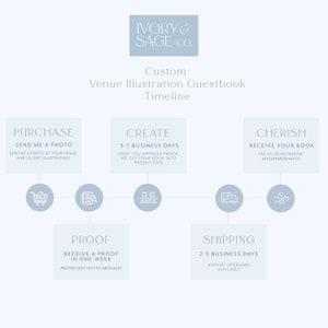May include: A light blue graphic illustrating the process for a custom venue illustration guestbook. The steps include purchase, create, proof, shipping, and cherish. Text includes "Ivory & Sage Co." and "Custom Venue Illustration Guestbook Timeline."