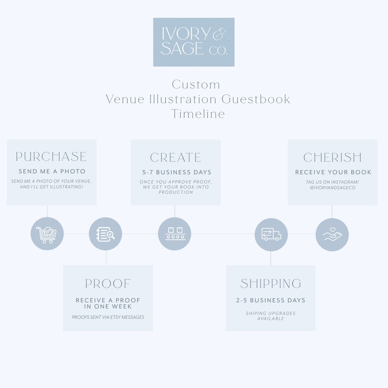 May include: A light blue graphic illustrating the process for a custom venue illustration guestbook. The steps include purchase, create, proof, shipping, and cherish. Text includes "Ivory & Sage Co." and "Custom Venue Illustration Guestbook Timeline."