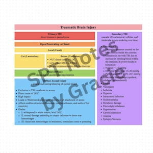 Może przedstawiać: Schemat medyczny zatytułowany "Uraz mózgu" z sekcjami dotyczącymi pierwotnego i wtórnego urazu mózgu, urazów otwartych/penetracyjnych vs zamkniętych oraz rozlanego uszkodzenia aksonów. Schemat zawiera tekst i listy powiązanych schorzeń.