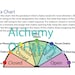 Pendulum Charts Printable | Dowsing Charts Printable - Etsy
