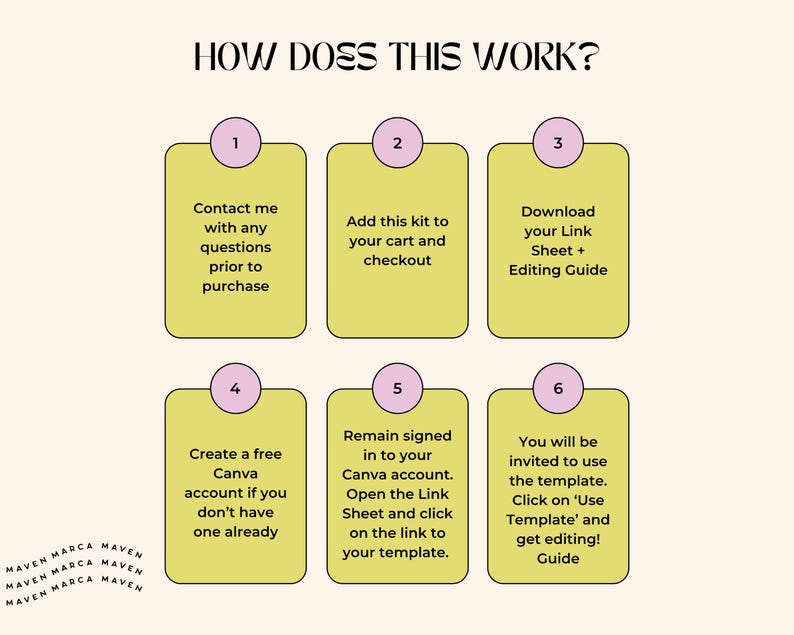 May include: A yellow and pink infographic with the text "How Does This Work?" and six steps for using a Canva template. The steps are numbered 1 through 6 and include instructions for contacting the seller, adding the template to a cart, downloading a link sheet and editing guide, creating a free Canva account, remaining signed in to Canva, and clicking on the "Use Template" button.