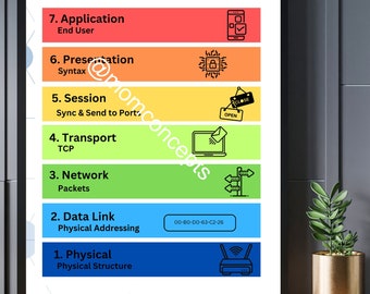 OSI Model, 7 Layers OSI Model, Network+ Study