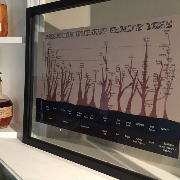 American Whiskey Family Tree Poster for Man Cave, Distillery or Bar includes Kentucky Bourbon, American Whiskey, Gift for Bourbon Drinker