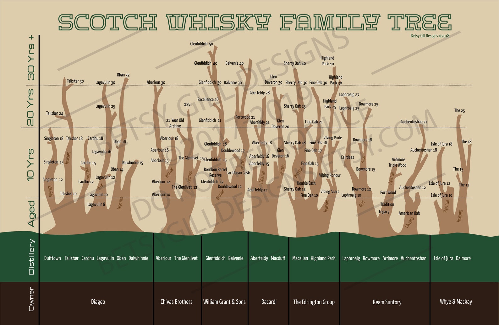 Scotch Whisky Family Tree Poster for Man Cave or Bar Gift for Etsy