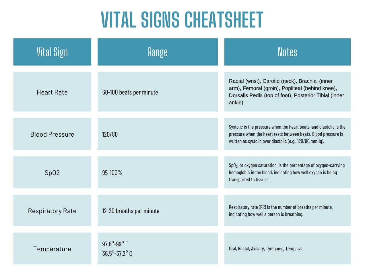 Vital Signs Cheatsheet: Nursing Study Guide (PDF Download) - Etsy UK