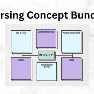 Puede incluir: Un diagrama que describe los conceptos clave de enfermería para la administración de medicamentos. La casilla central está etiquetada como "Medicación" y está conectada a casillas etiquetadas como "Dosis", "Mecanismo de acción", "Clase", "Efectos secundarios", "Contraindicaciones" y "Indicaciones de enfermería".