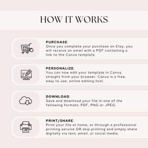 Op de afbeelding: Een lichtbeige afbeelding met de tekst "HOW IT WORKS" (HOE HET WERKT). Hieronder vier stappen: Kopen, Personaliseren, Downloaden en Afdrukken/Delen, elk met een beschrijving en een icoon.