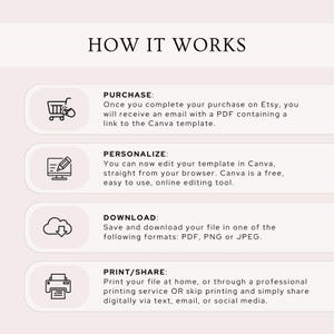 K&ouml;nnte beinhalten: Eine Grafik mit der &Uuml;berschrift &bdquo;SO FUNKTIONIERT ES&ldquo; und vier Schritten: Kaufen, Personalisieren, Herunterladen und Drucken/Teilen. Jeder Schritt enth&auml;lt eine kurze Beschreibung und ein Symbol. Der Hintergrund ist hellbeige.