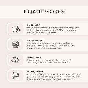 Puede incluir: Gr&aacute;fico con el t&iacute;tulo "HOW IT WORKS" y cuatro pasos: Comprar, Personalizar, Descargar e Imprimir/Compartir. Cada paso incluye una breve descripci&oacute;n y un icono. El fondo es de color beige claro.