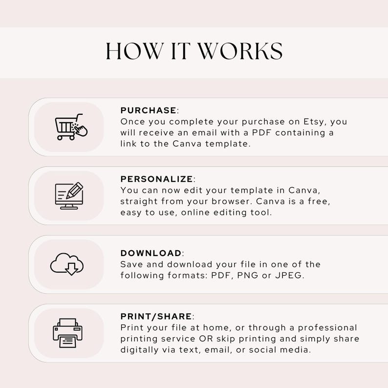Puede incluir: Gr&aacute;fico con el t&iacute;tulo "HOW IT WORKS" y cuatro pasos: Comprar, Personalizar, Descargar e Imprimir/Compartir. Cada paso incluye una breve descripci&oacute;n y un icono. El fondo es de color beige claro.