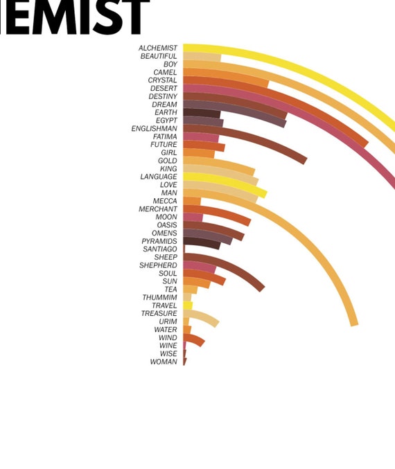 Word Frequency Chart