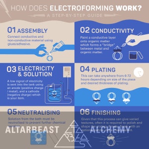 May include: Infographic detailing the electroforming process, a step-by-step guide. The image shows the stages of electroforming, including assembly, conductivity, electricity, plating, neutralizing, and finishing. The text includes the brand name ALTARBEAST.