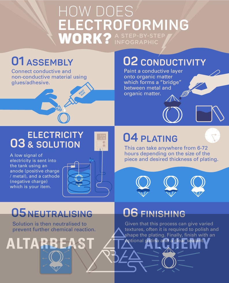 Electroforming Processes Electroform Infographic Diagram for Social Media and Art Shows ...