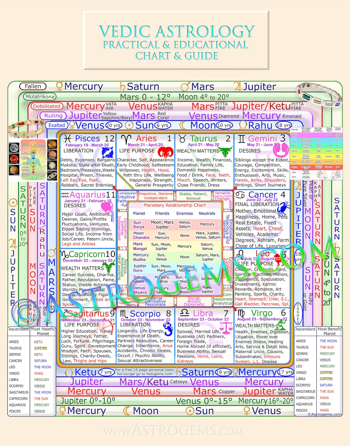 Vedic Astrology Horoscope Reading & Practice Chart. Etsy