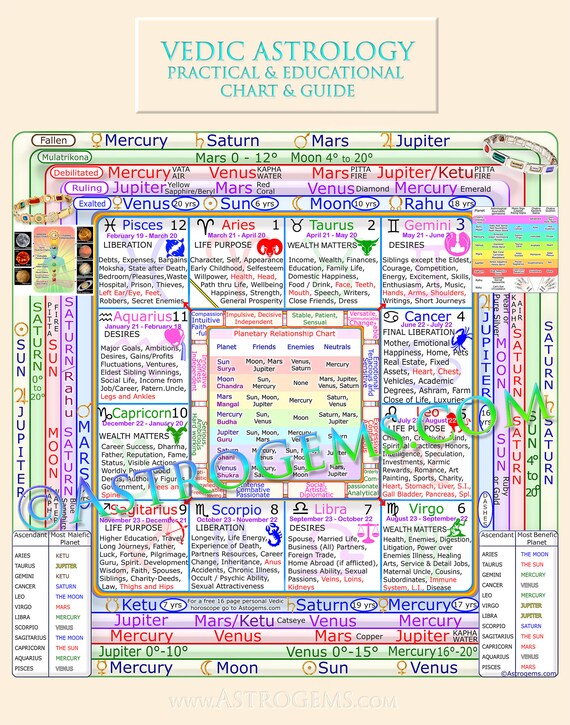 Vedic Astrology Birth Chart Analysis Free