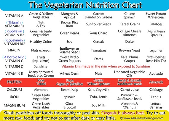 Nutrition Chart