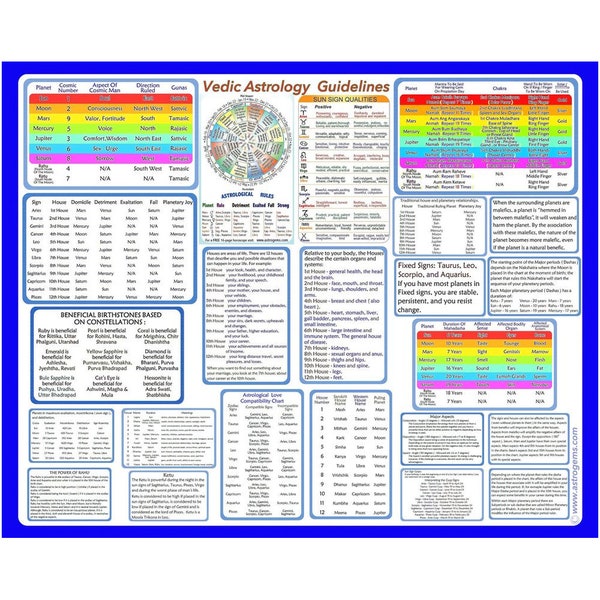 Vedic Astrology Chart, Overview And Explanations. Print On Professional Quality Photographic Paper