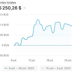 May include: A line graph showing sales data from June 15 to July 26, 2023. The graph's y-axis represents US dollars, with values ranging from -$500 to $1.5k. The x-axis displays dates from June 6 to July 24. The total sales are $15,250.26.