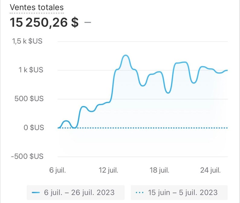 May include: A line graph showing sales data from June 15 to July 26, 2023. The graph's y-axis represents US dollars, with values ranging from -$500 to $1.5k. The x-axis displays dates from June 6 to July 24. The total sales are $15,250.26.