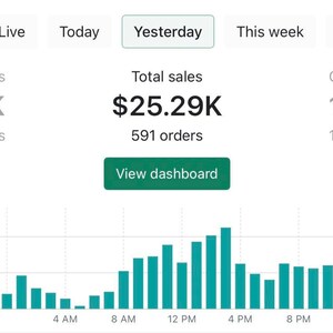 May include: A screenshot of a dashboard displaying sales data. The text shows "Total sales $25.29K" and "591 orders." A bar graph illustrates sales trends over a 24-hour period, with time markers from 4 AM to 8 PM. The graph shows sales peaks.
