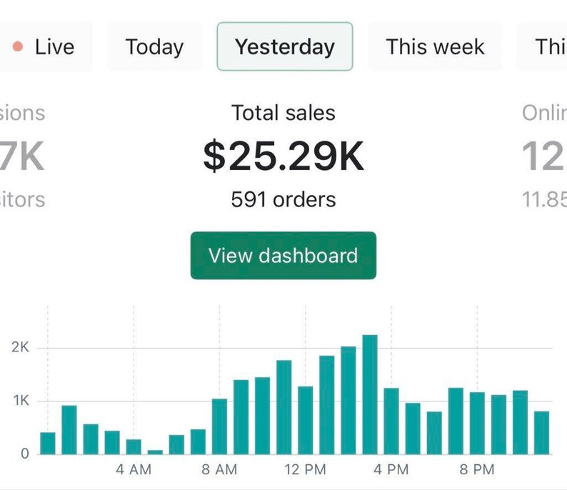 May include: A screenshot of a dashboard displaying sales data. The text shows "Total sales $25.29K" and "591 orders." A bar graph illustrates sales trends over a 24-hour period, with time markers from 4 AM to 8 PM. The graph shows sales peaks.