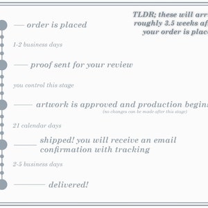 May include: A timeline graphic with a light blue border and text. The steps include order placement, proof review, artwork approval, shipping, and delivery. The text indicates an estimated 3.5-week delivery time after the order is placed.
