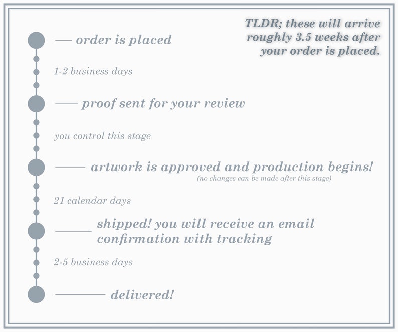 May include: A timeline graphic with a light blue border and text. The steps include order placement, proof review, artwork approval, shipping, and delivery. The text indicates an estimated 3.5-week delivery time after the order is placed.