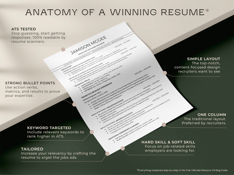 May include: A diagram outlining the anatomy of a winning resume. The diagram highlights key elements such as ATS tested, strong bullet points, keyword targeted, tailored, simple layout, one column, and hard skill & soft skill. The text "Anatomy of a Winning Resume*" is at the top of the diagram.