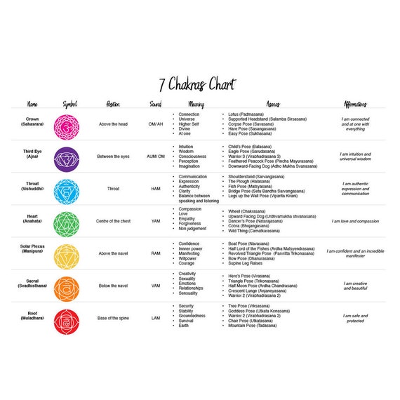 Basic Chakra Chart