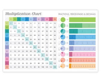 Learning Kids Math Placemat - Eat & Learn Placemats Reusable Placemat for Kids Multiplication Division 7-12 Kids Includes Practice!