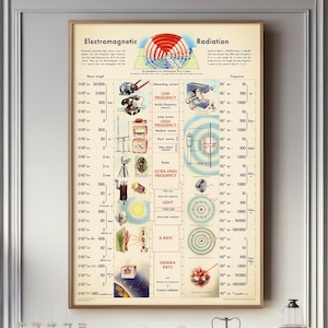 May include: A framed vintage educational poster titled "Electromagnetic Radiation" hangs above a dark blue cabinet. The poster features diagrams and text about radiation. The cabinet has drawers and gold-colored hardware. Laboratory glassware and equipment are on the cabinet.