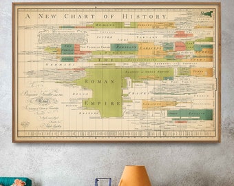 World History Vintage Chart Print, Roman Empire Timeline, Historical Poster, Home Gift Wall Art