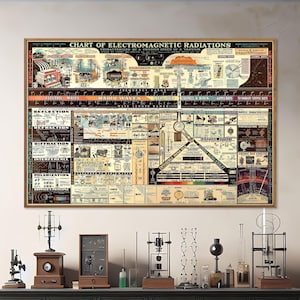Vintage kaartafdruk elektromagnetische straling, natuurkunde, elektrisch, optica muurkunst| Wetenschapsposter