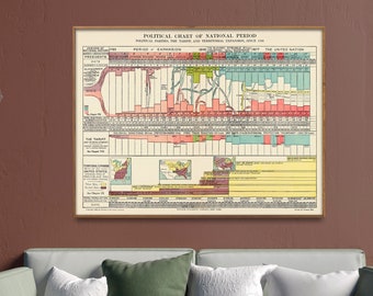 Political Timeline of United States Since 1789 Vintage Print| US Political Chart Wall Art| Restored Reproduction Historical Poster