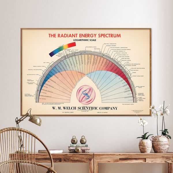 Radiant Energy Spectrum Vintage Chart Print| Scientific Diagram Poster| Wall Art Home Gift