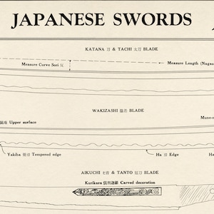 May include: A diagram illustrating the different parts of a Japanese sword, including the katana, wakizashi, and tanto. The diagram shows the blade, handle, and other features of each sword type. The text in the image includes the Japanese names for the swords and their parts.