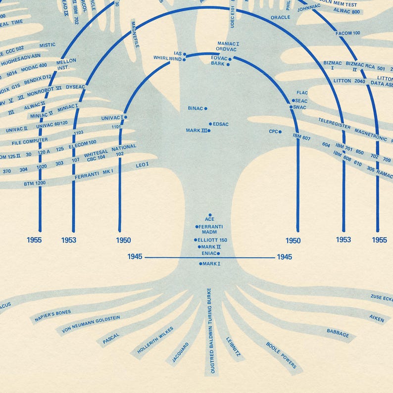 Computer Tree Print, Vintage Timeline Chart , Historical Tech Wall Art ...