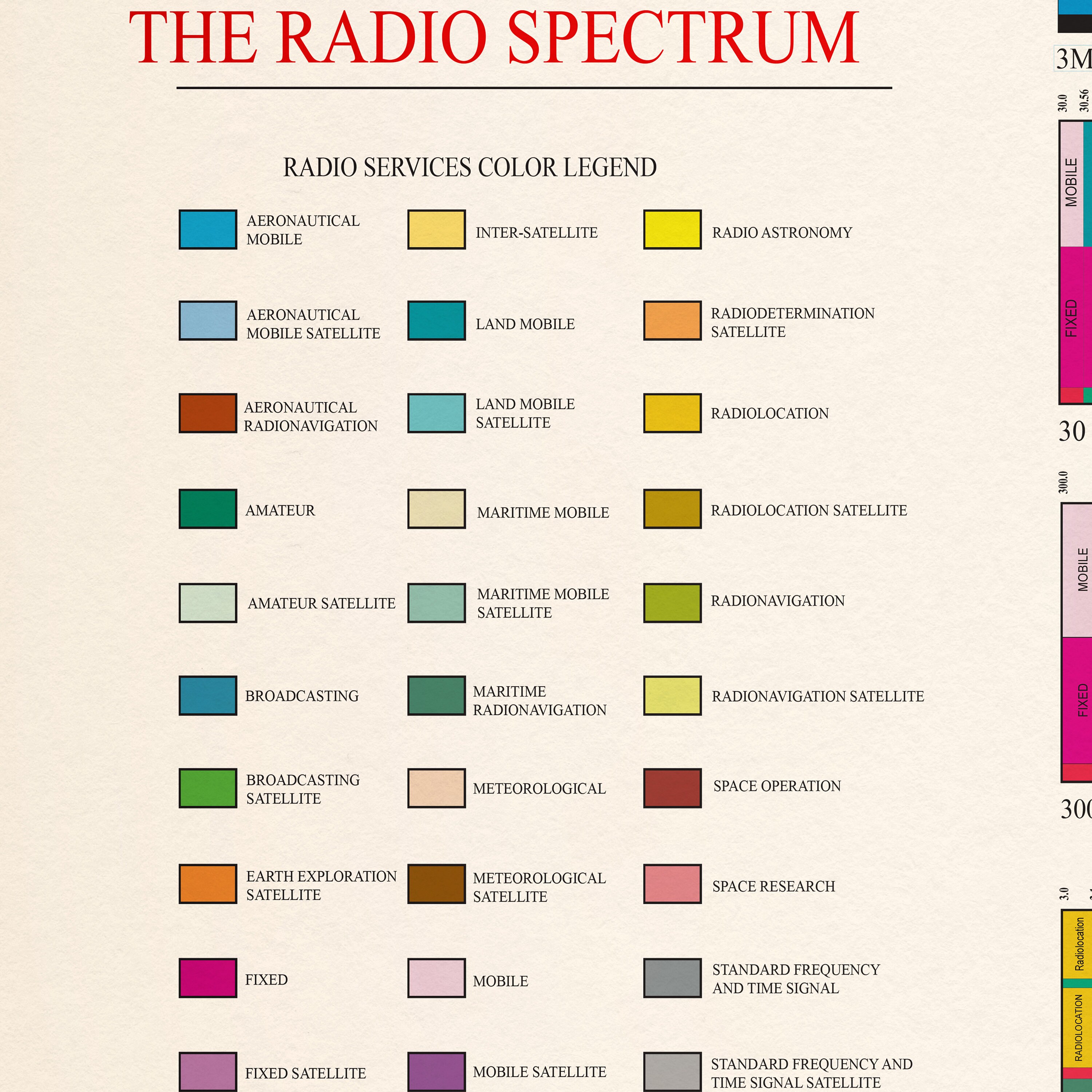 Stampa Della Tabella Di Allocazione Delle Frequenze Radio Degli Stati - Foto 3