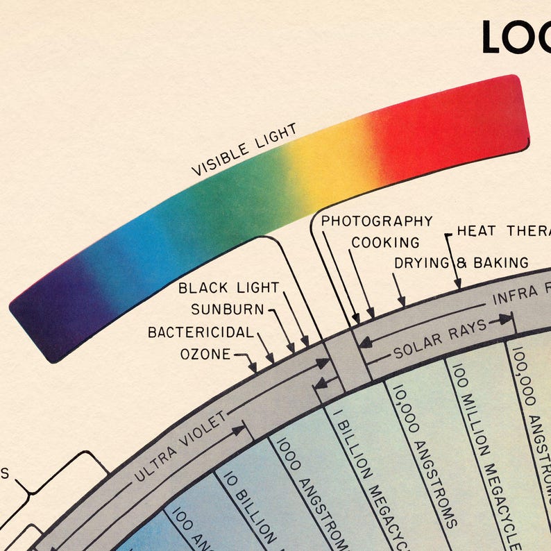 Radiant Spectrum Inside Radiant Energy Spectrum - Vintage Chart Print, Scientific Diagram ...