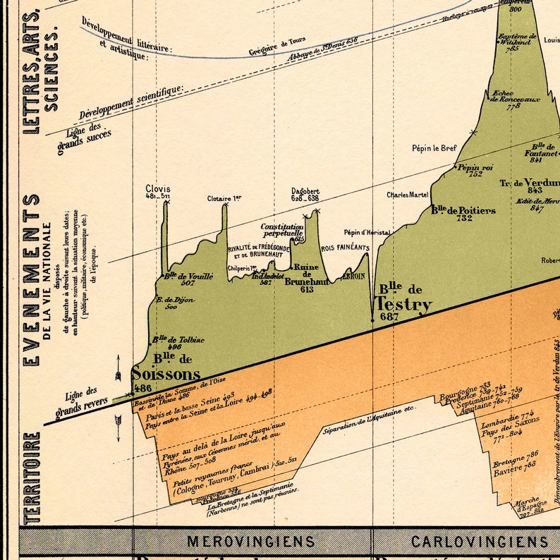 France History Timeline Historical Chart Time Map French Etsy UK