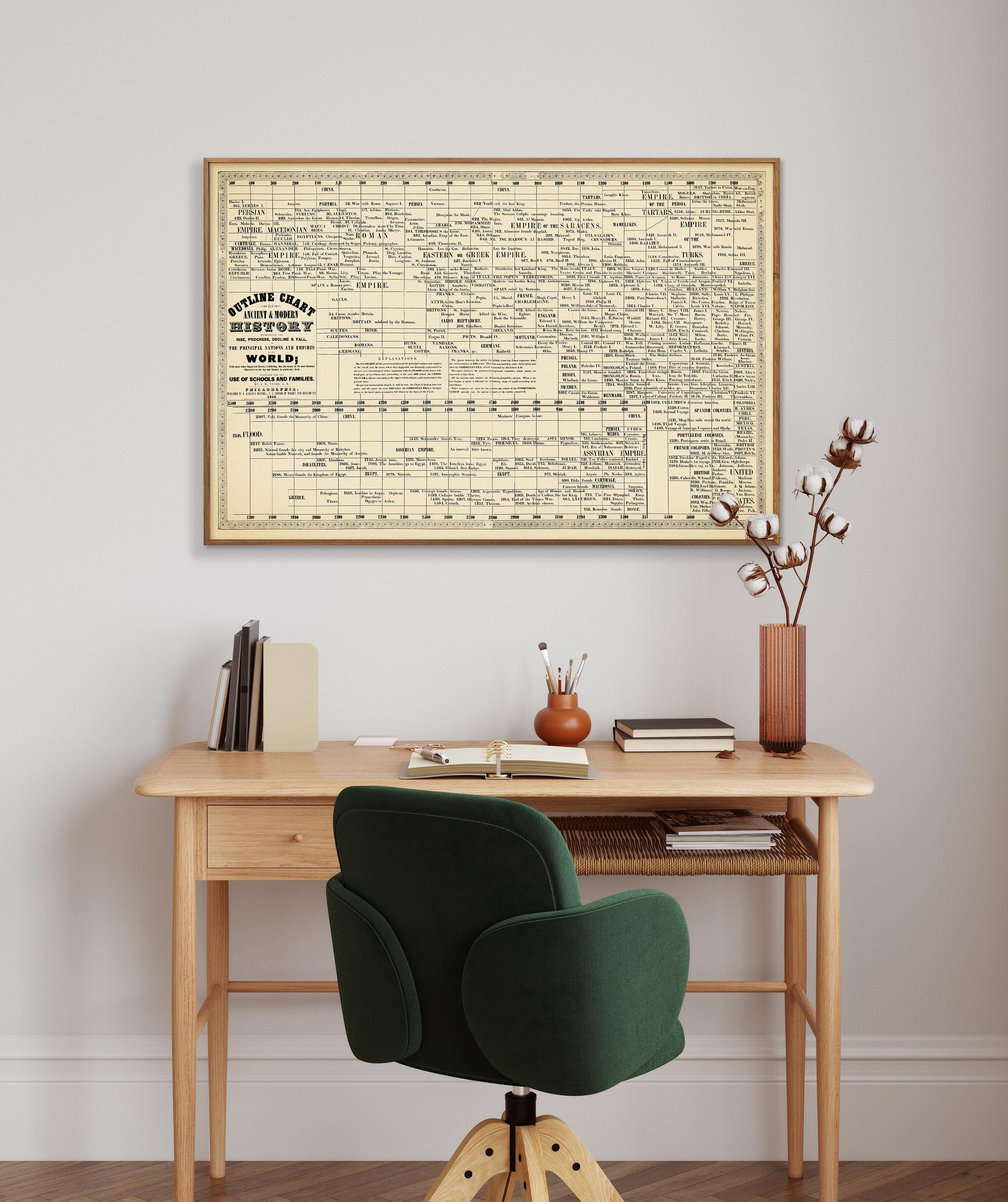 World History Timeline - Vintage Chart Print, Wall Art Home Gift - Etsy