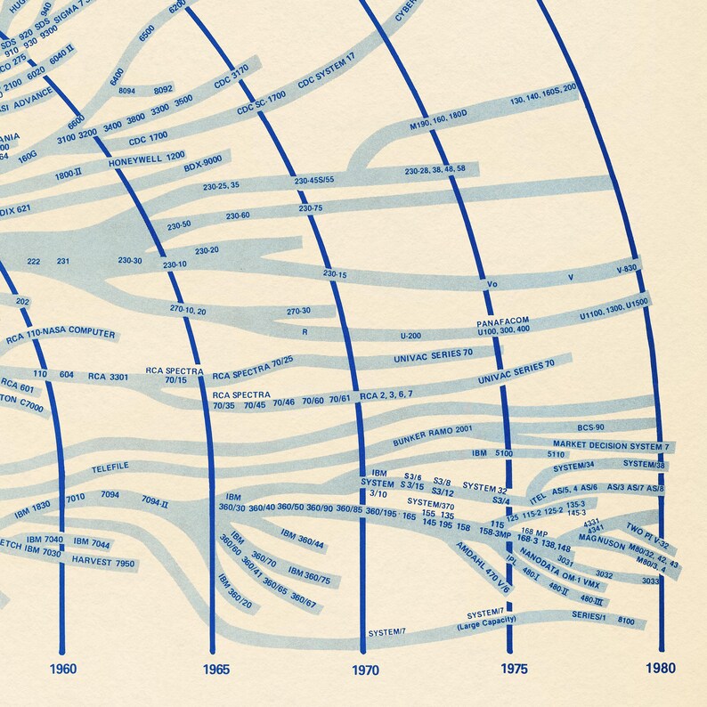 Computer Tree Print, Vintage Timeline Chart , Historical Tech Wall Art ...