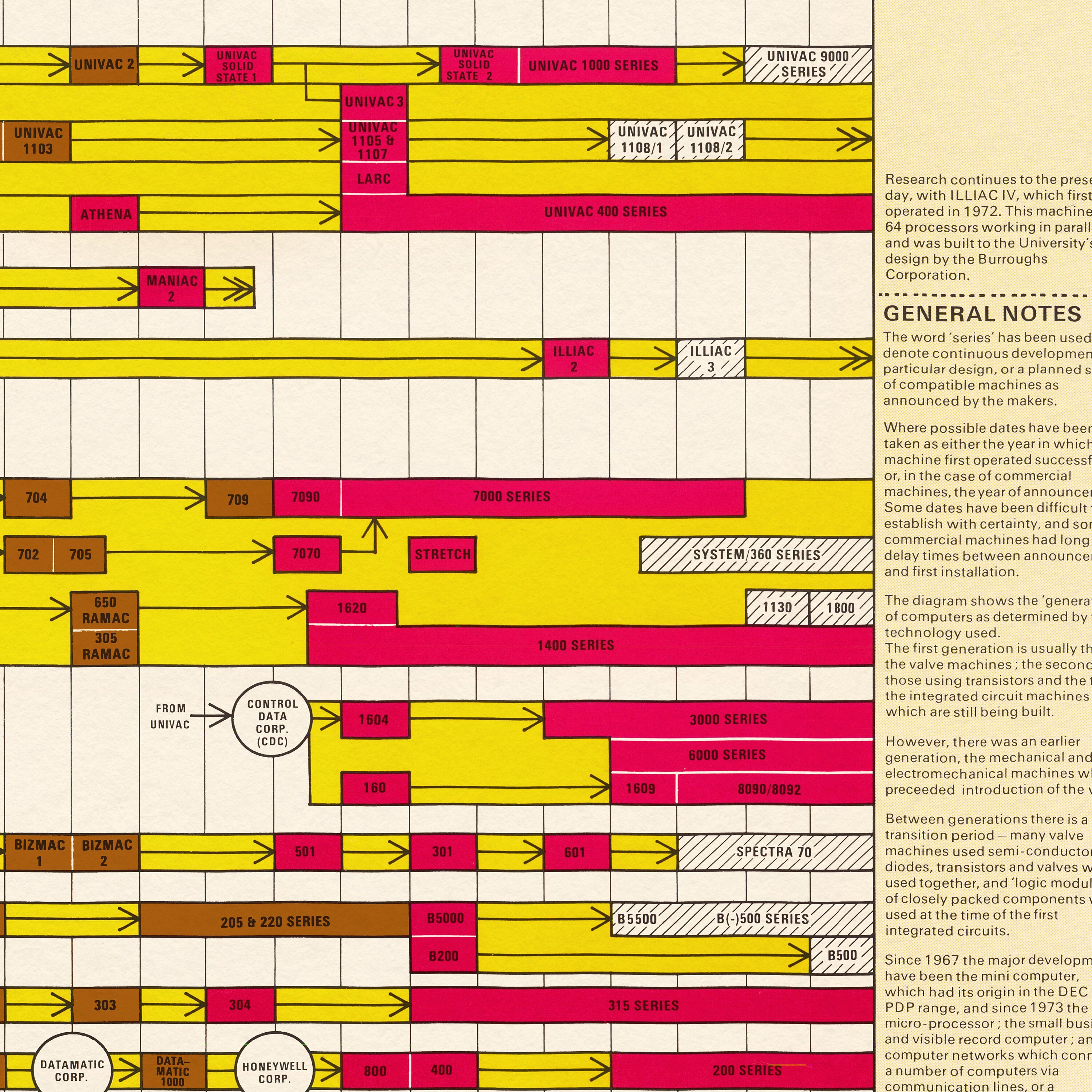 History of Computers - Vintage Chart Print, Technology Timeline Poster ...