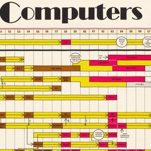 History of Computers - Vintage Chart Print, Technology Timeline Poster ...