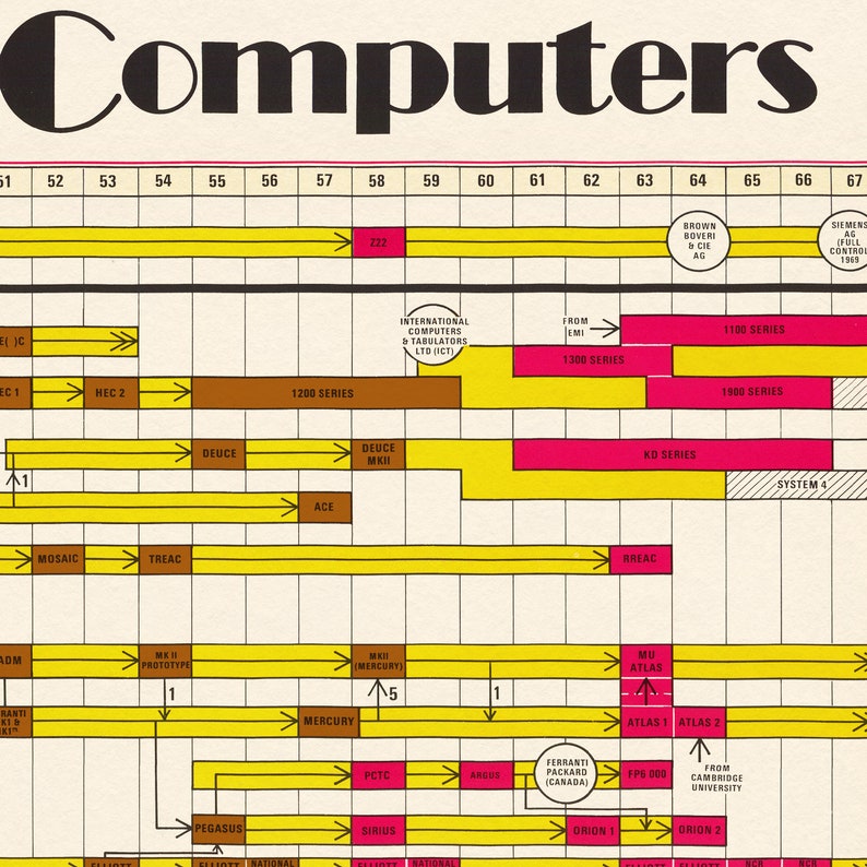 History of Computers - Vintage Chart Print, Technology Timeline Poster ...